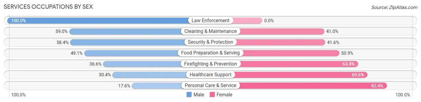 Services Occupations by Sex in Zip Code 70427