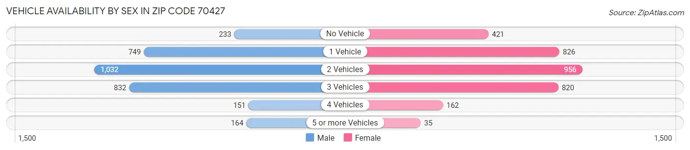 Vehicle Availability by Sex in Zip Code 70427