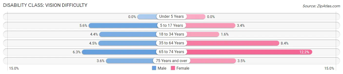 Disability in Zip Code 70427: <span>Vision Difficulty</span>