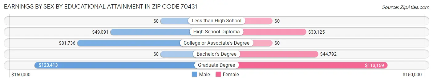 Earnings by Sex by Educational Attainment in Zip Code 70431