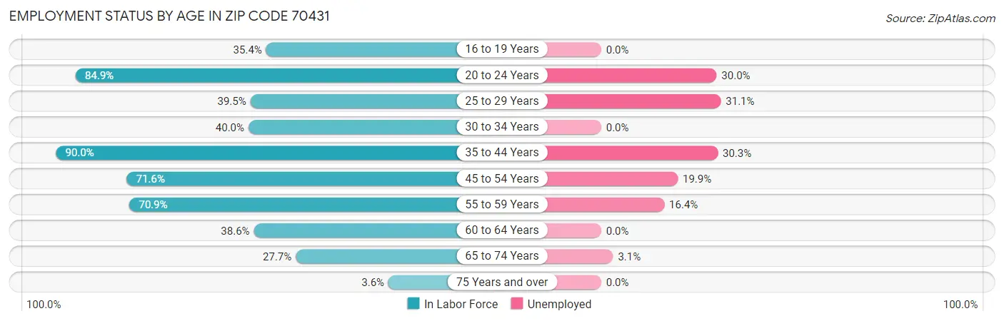 Employment Status by Age in Zip Code 70431