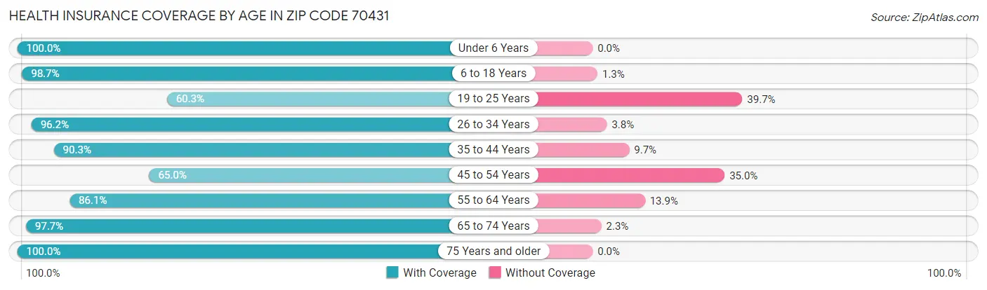 Health Insurance Coverage by Age in Zip Code 70431