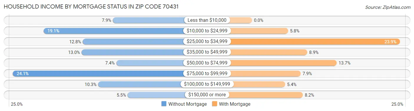 Household Income by Mortgage Status in Zip Code 70431