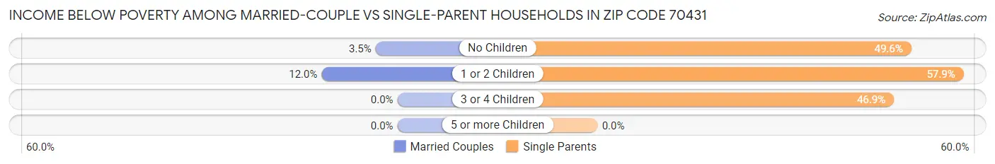 Income Below Poverty Among Married-Couple vs Single-Parent Households in Zip Code 70431