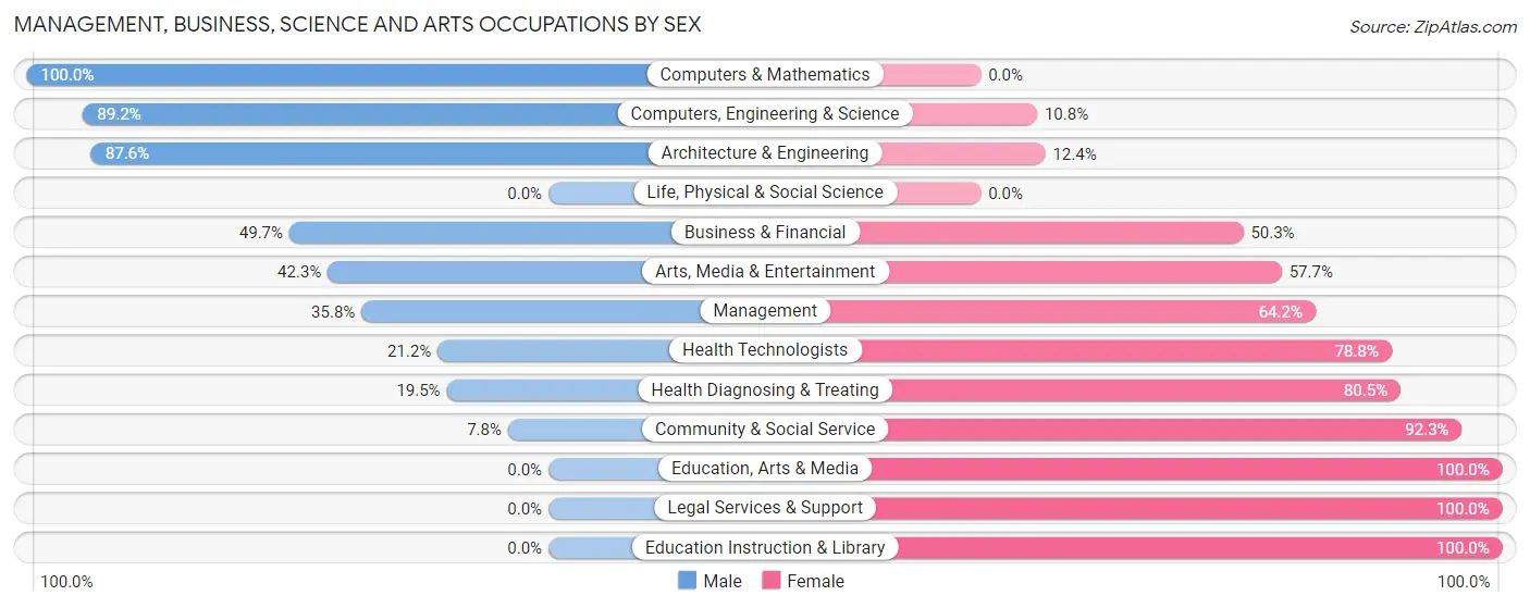 Management, Business, Science and Arts Occupations by Sex in Zip Code 70431