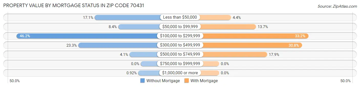 Property Value by Mortgage Status in Zip Code 70431