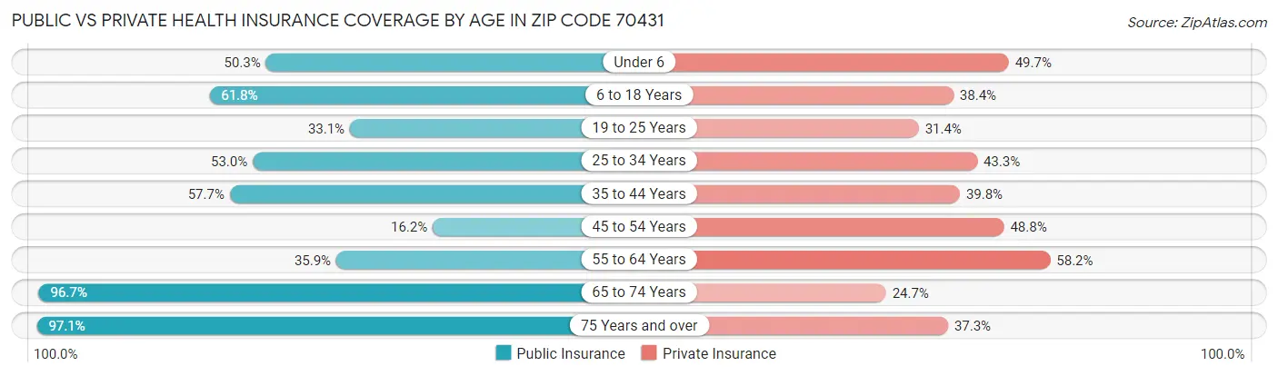 Public vs Private Health Insurance Coverage by Age in Zip Code 70431