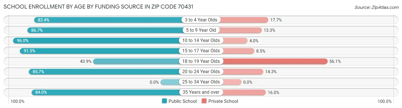 School Enrollment by Age by Funding Source in Zip Code 70431