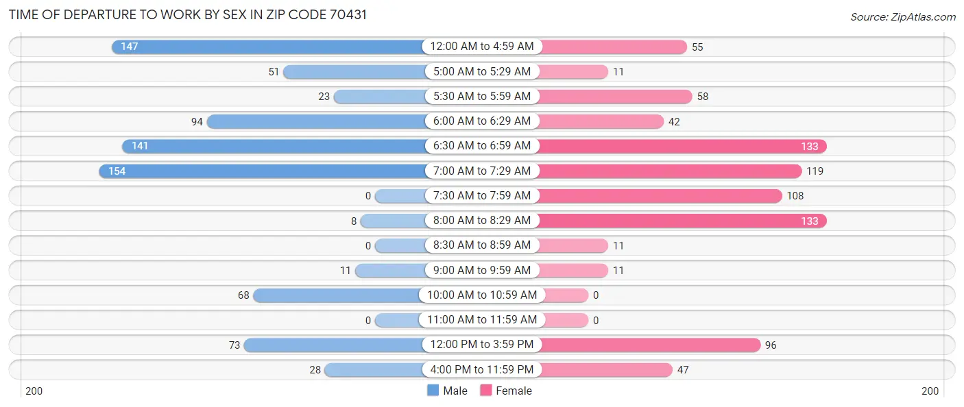 Time of Departure to Work by Sex in Zip Code 70431