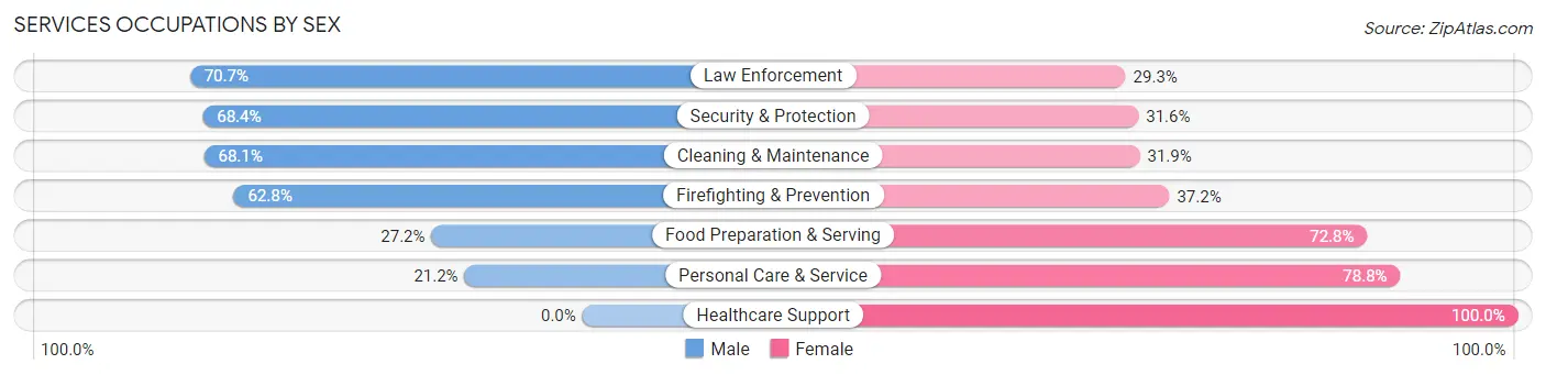Services Occupations by Sex in Zip Code 70435