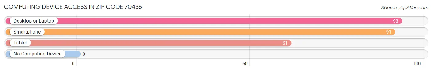 Computing Device Access in Zip Code 70436