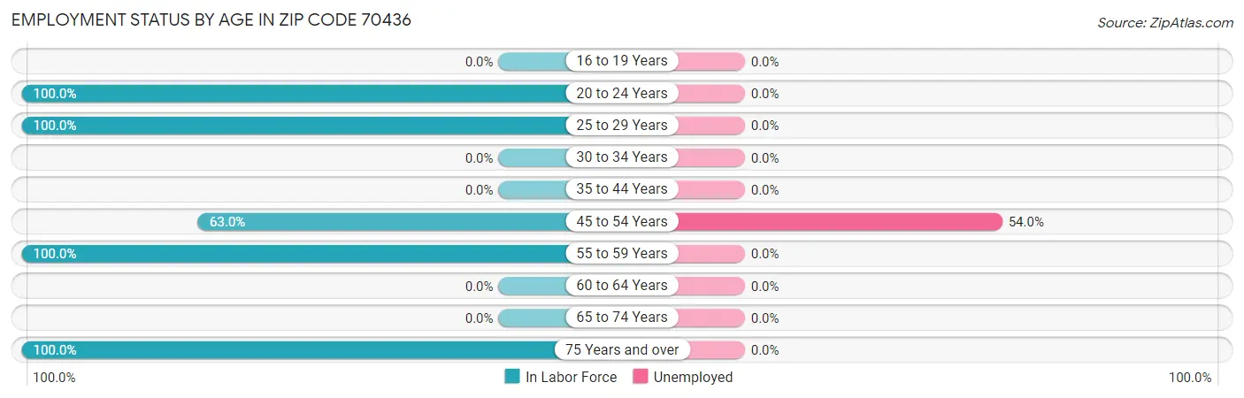 Employment Status by Age in Zip Code 70436