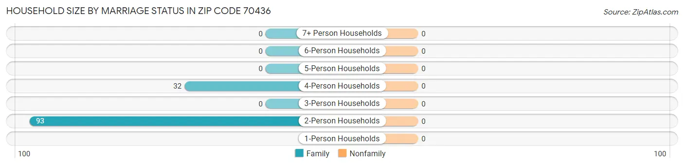Household Size by Marriage Status in Zip Code 70436