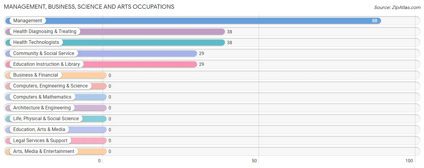 Management, Business, Science and Arts Occupations in Zip Code 70436