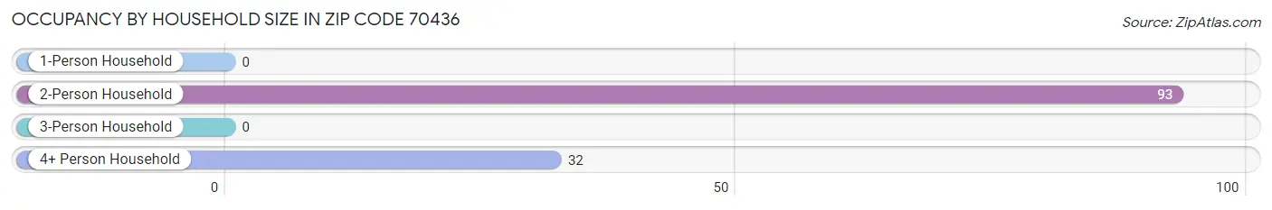 Occupancy by Household Size in Zip Code 70436