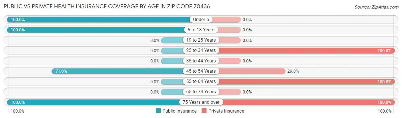 Public vs Private Health Insurance Coverage by Age in Zip Code 70436