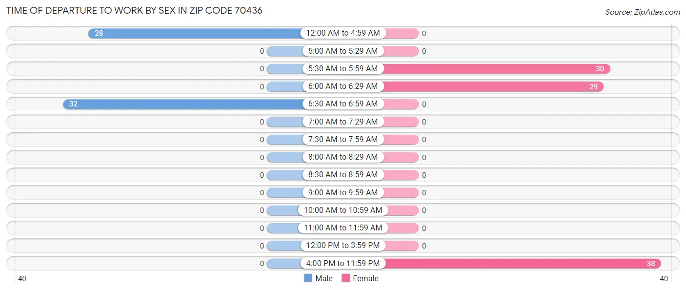 Time of Departure to Work by Sex in Zip Code 70436