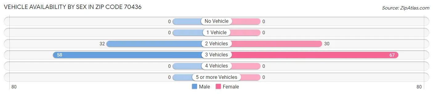 Vehicle Availability by Sex in Zip Code 70436