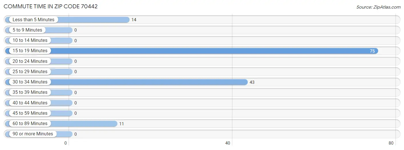 Commute Time in Zip Code 70442