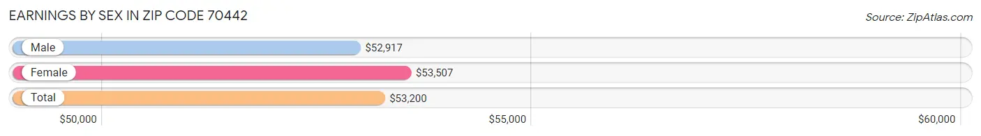 Earnings by Sex in Zip Code 70442