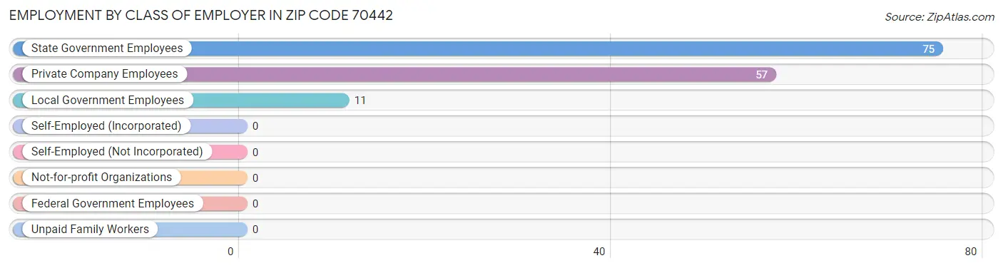 Employment by Class of Employer in Zip Code 70442