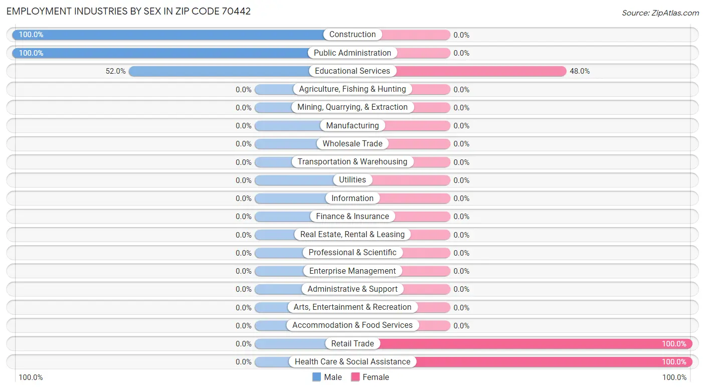 Employment Industries by Sex in Zip Code 70442