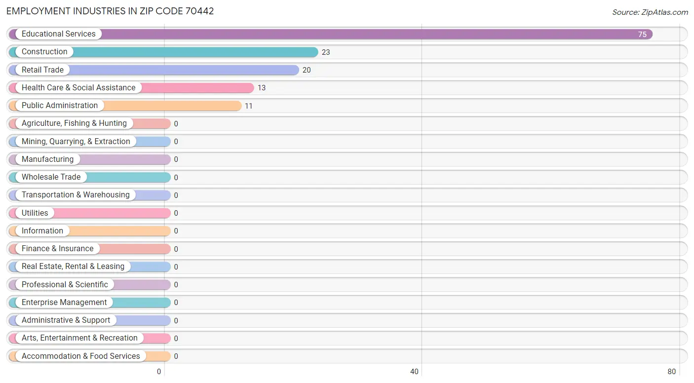 Employment Industries in Zip Code 70442