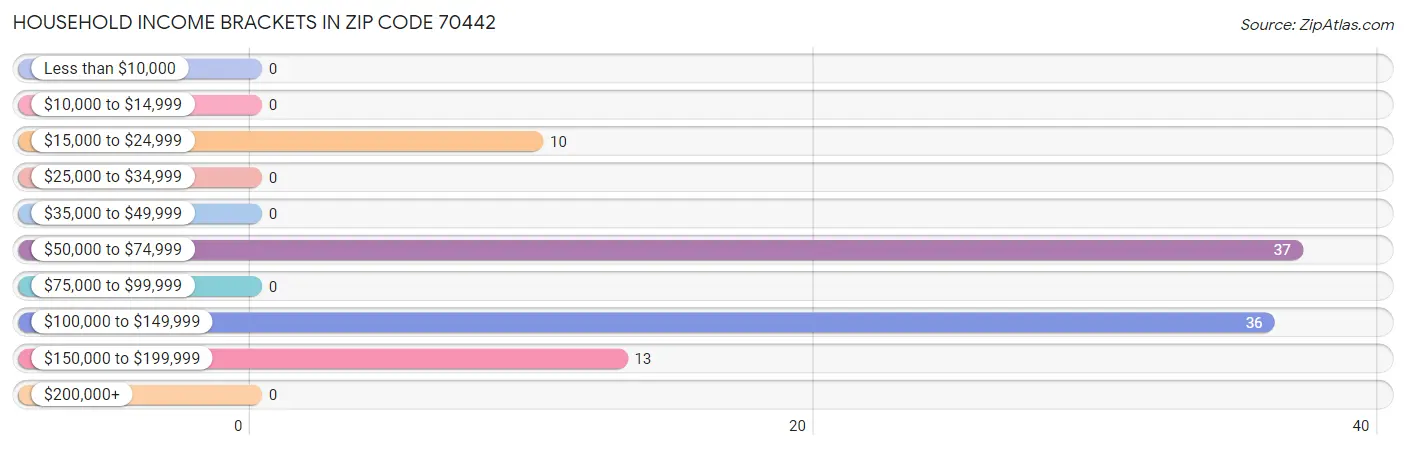 Household Income Brackets in Zip Code 70442