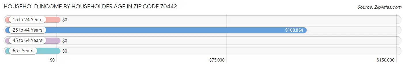 Household Income by Householder Age in Zip Code 70442