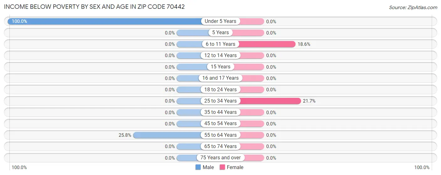 Income Below Poverty by Sex and Age in Zip Code 70442