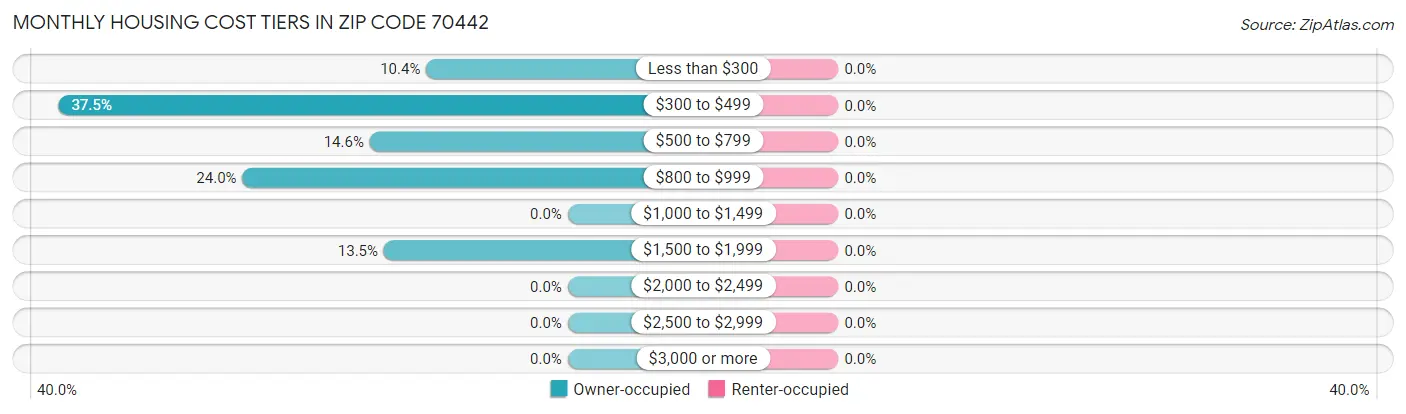 Monthly Housing Cost Tiers in Zip Code 70442