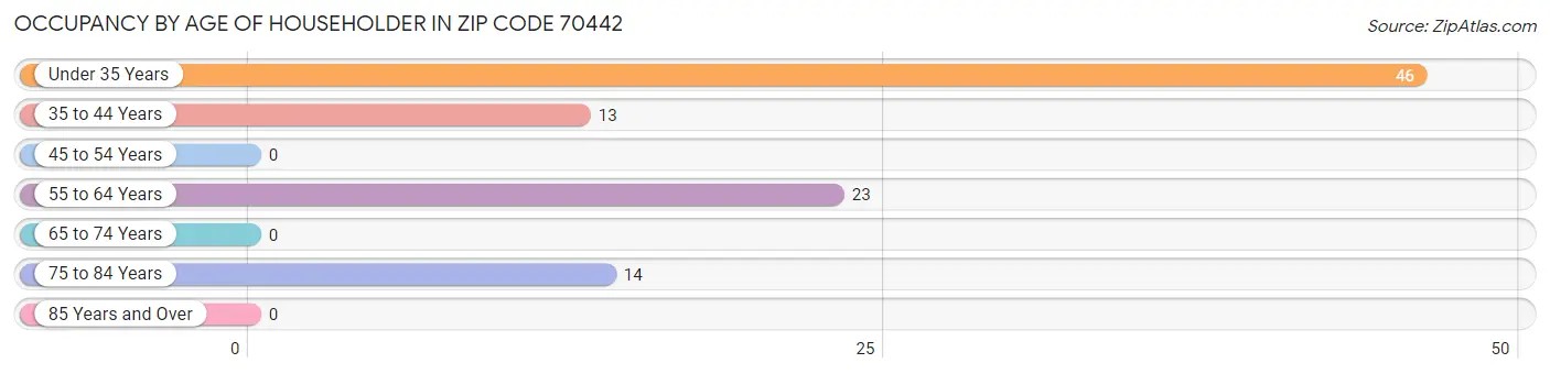 Occupancy by Age of Householder in Zip Code 70442