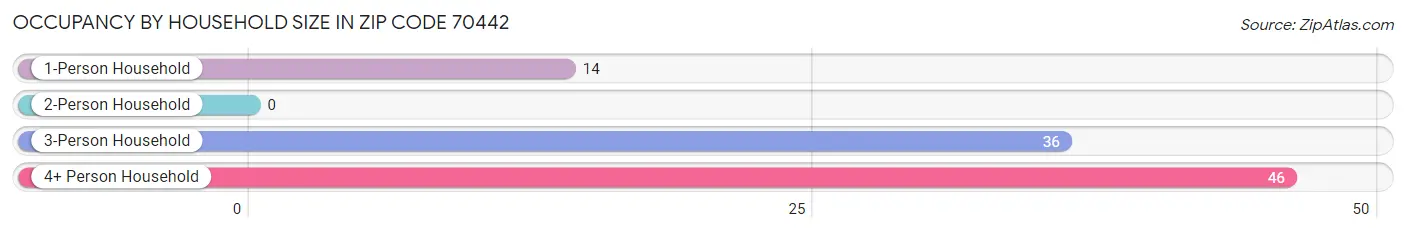 Occupancy by Household Size in Zip Code 70442