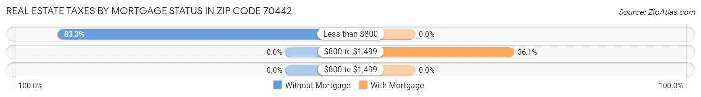 Real Estate Taxes by Mortgage Status in Zip Code 70442