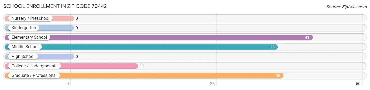 School Enrollment in Zip Code 70442