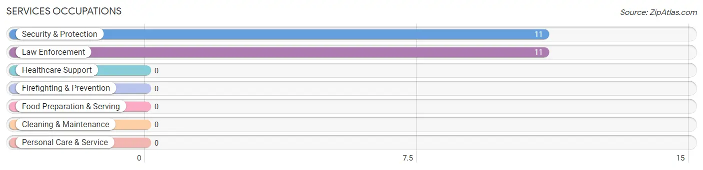 Services Occupations in Zip Code 70442