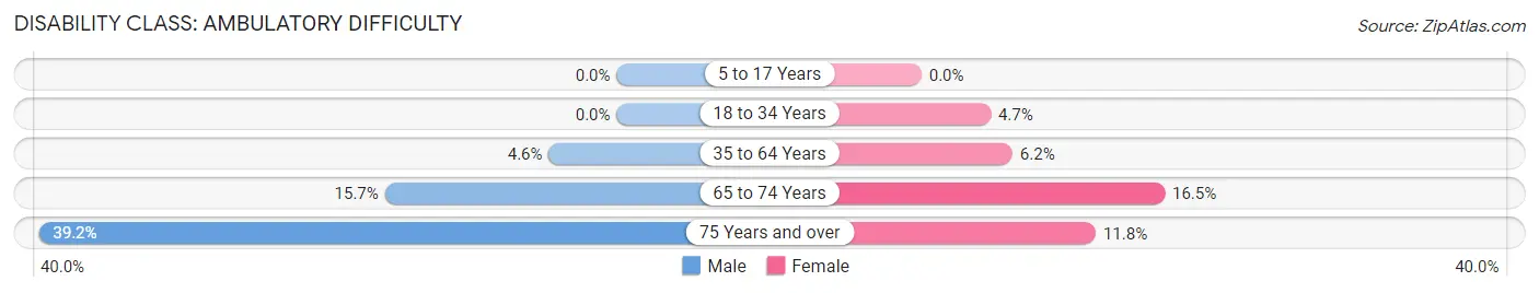 Disability in Zip Code 70445: <span>Ambulatory Difficulty</span>