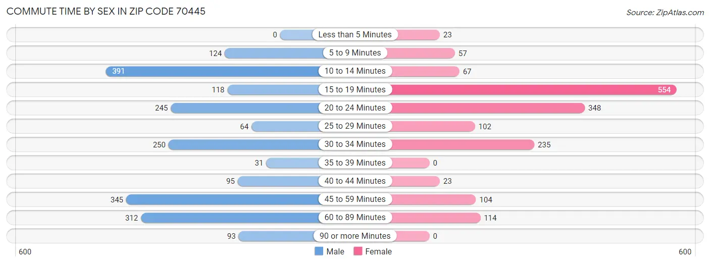 Commute Time by Sex in Zip Code 70445