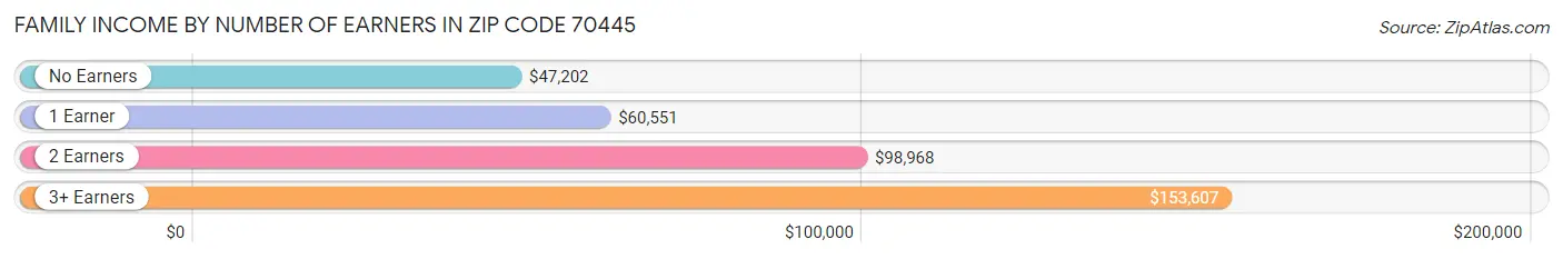 Family Income by Number of Earners in Zip Code 70445