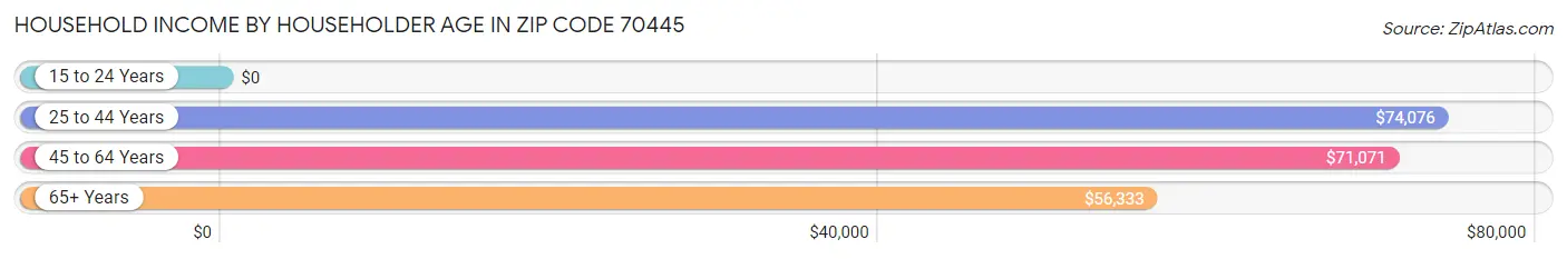 Household Income by Householder Age in Zip Code 70445