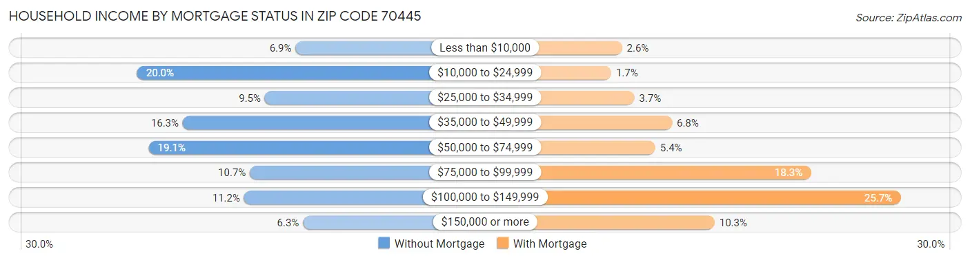 Household Income by Mortgage Status in Zip Code 70445
