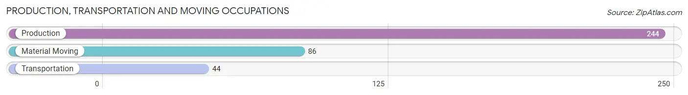 Production, Transportation and Moving Occupations in Zip Code 70445