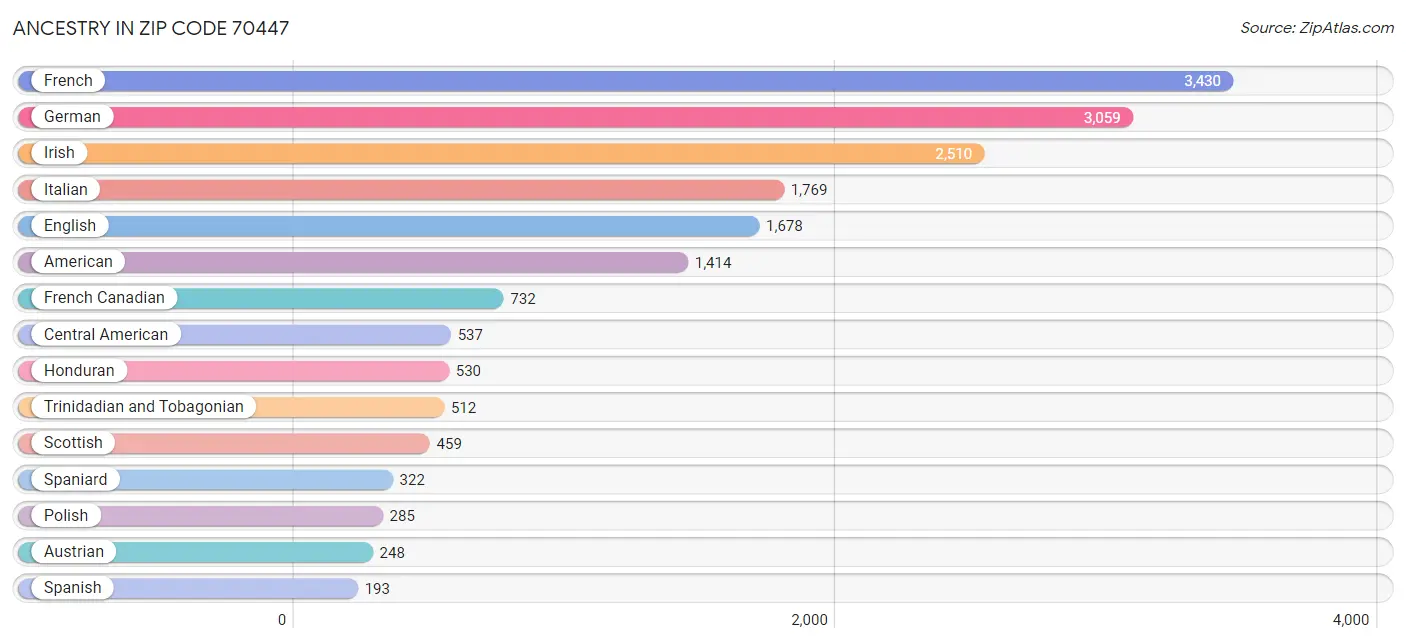 Ancestry in Zip Code 70447