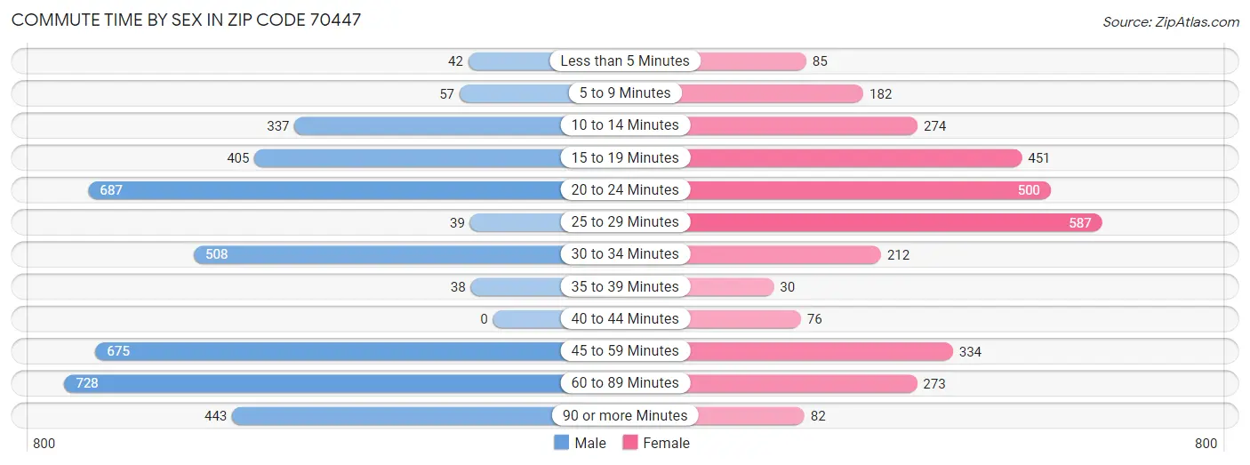 Commute Time by Sex in Zip Code 70447