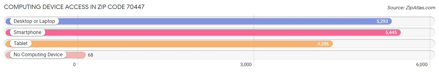 Computing Device Access in Zip Code 70447