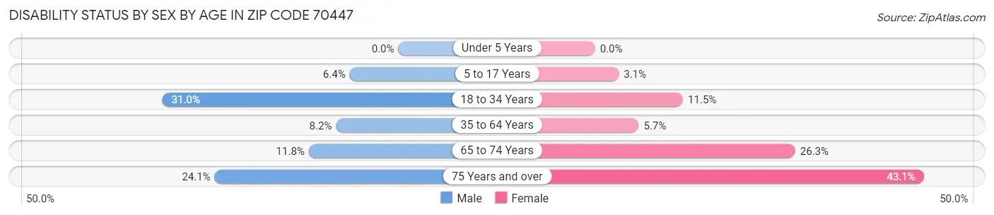 Disability Status by Sex by Age in Zip Code 70447