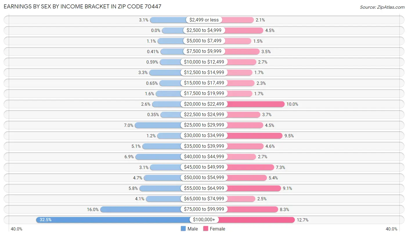 Earnings by Sex by Income Bracket in Zip Code 70447