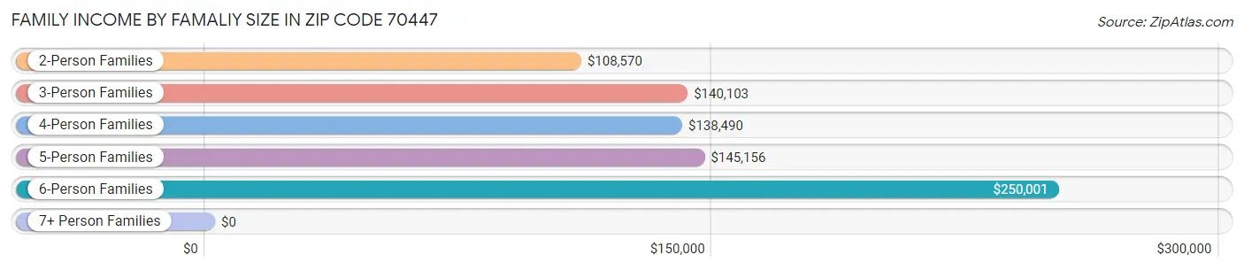 Family Income by Famaliy Size in Zip Code 70447