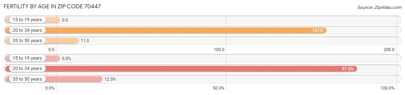 Female Fertility by Age in Zip Code 70447