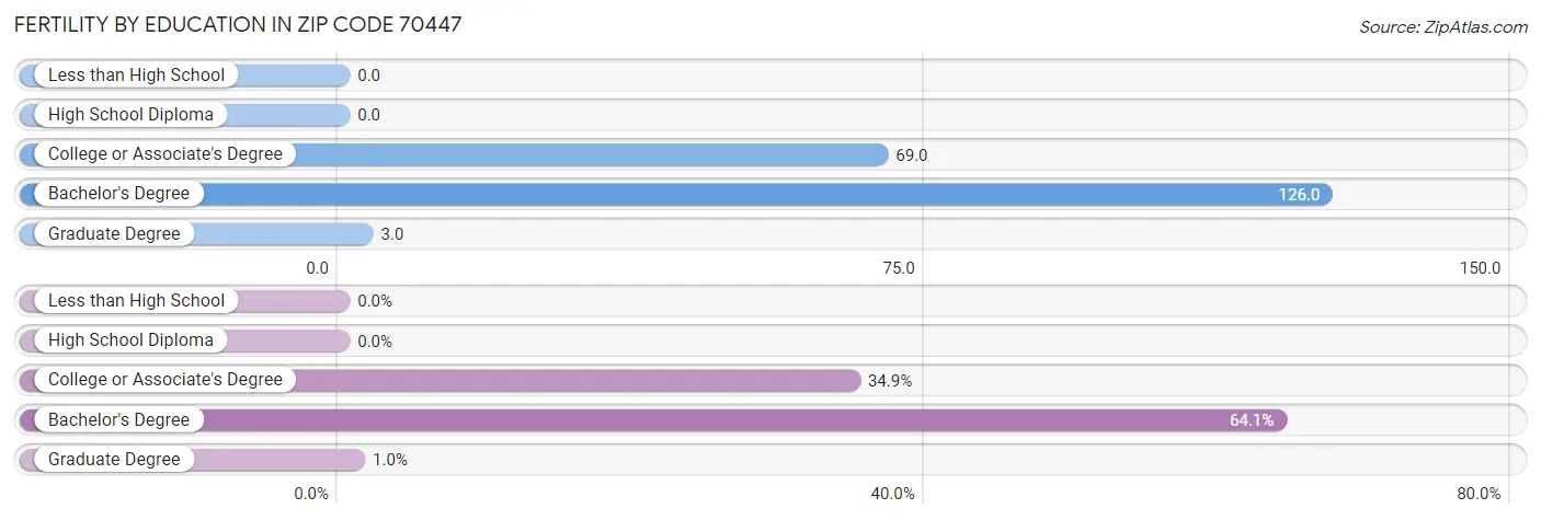 Female Fertility by Education Attainment in Zip Code 70447